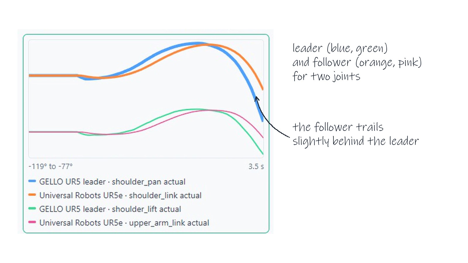 Two joints of the leader and the follower on one chart, with the follower trailing slightly behind