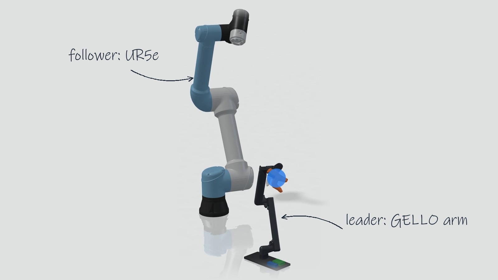 A GELLO leader arm driving a UR5e follower joint for joint
