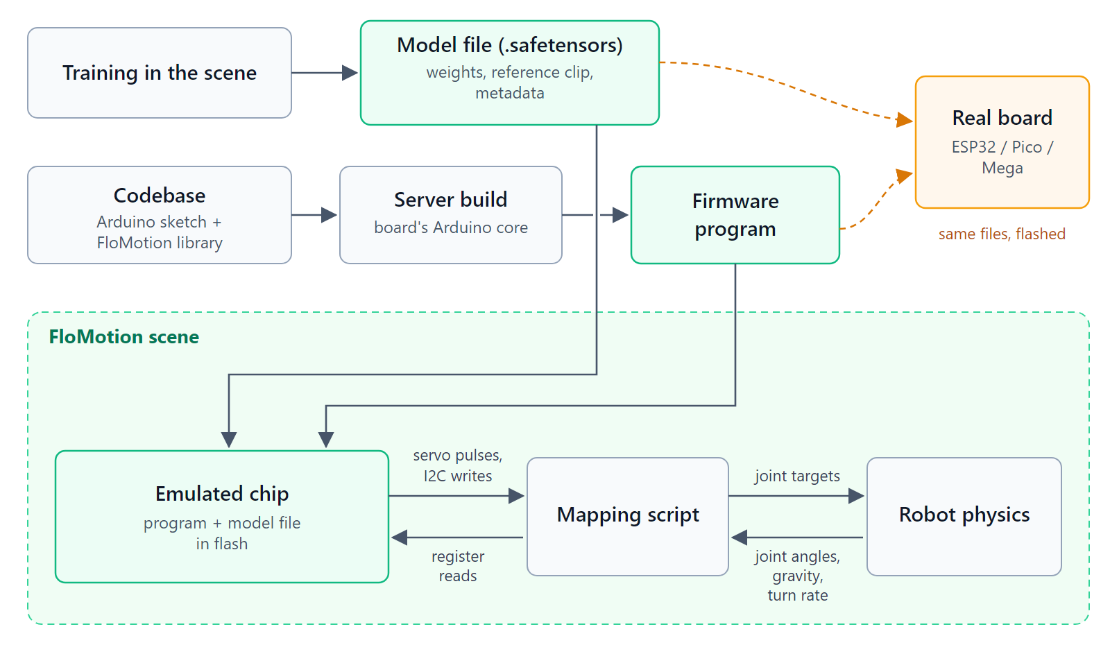 How the parts connect: training produces the model file, the server builds the sketch with the FloMotion library into a firmware program, and in the scene both run on an emulated chip that drives the robot through a mapping script. A real board takes the same two files