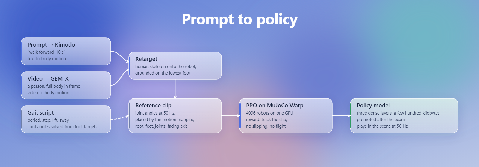 From prompt to policy