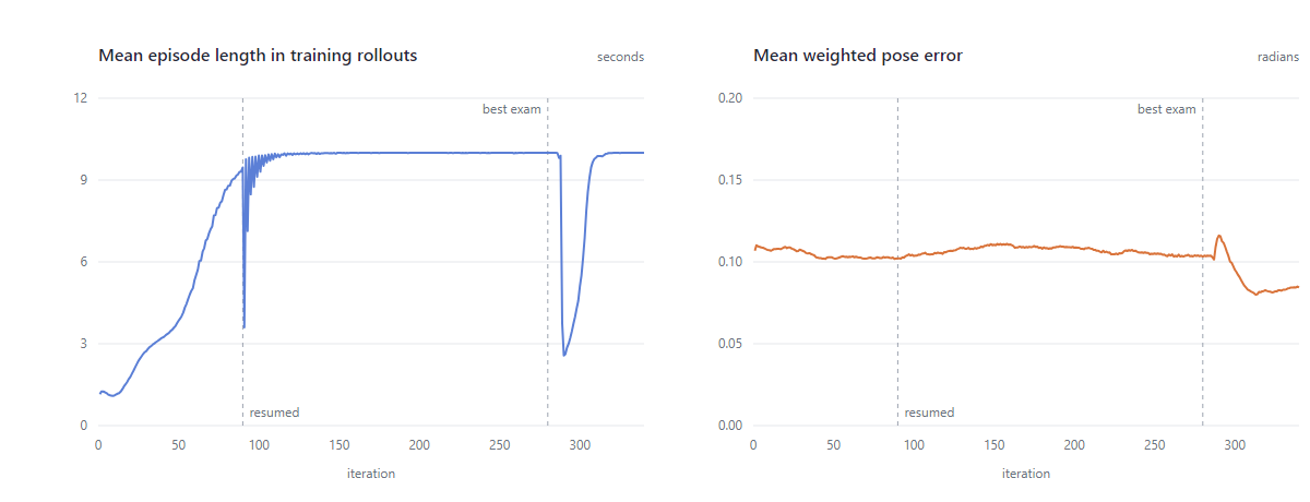Training curves of a walker: the mean rollout episode length reaches the ten second horizon, the pose error falls after the best exam, and the dips are the resume and a collapse the run recovered from on its own